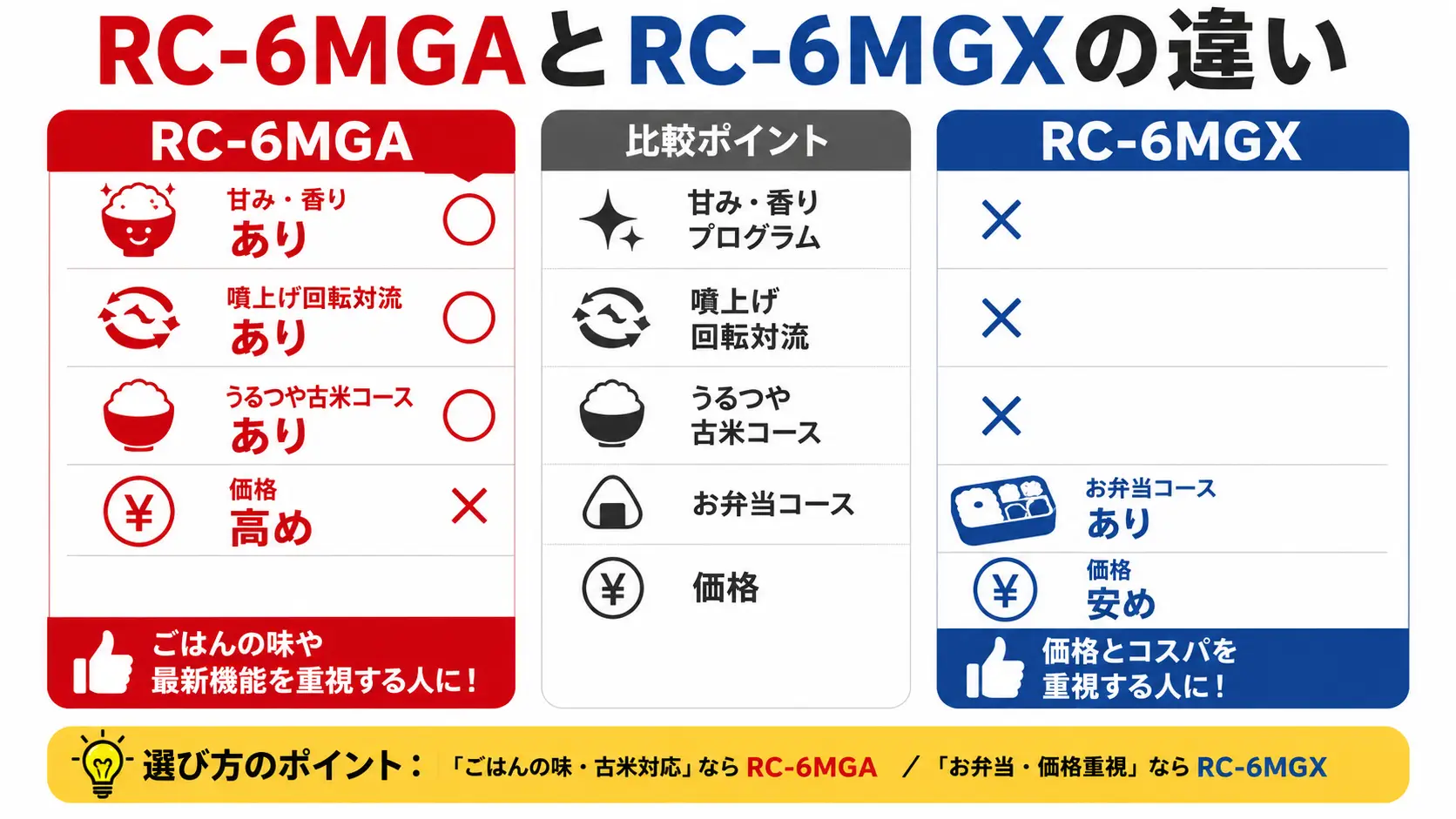 RC-6MGAは味と新機能重視、RC-6MGXは価格とお弁当重視とわかる比較図