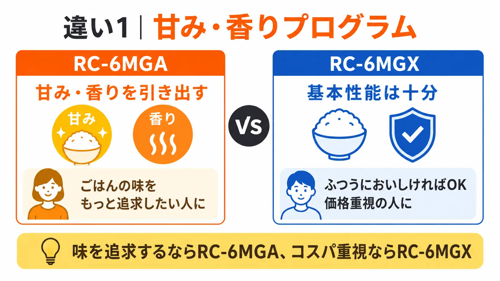 甘み・香り重視ならRC-6MGA、価格重視ならRC-6MGXが選びやすい比較図。