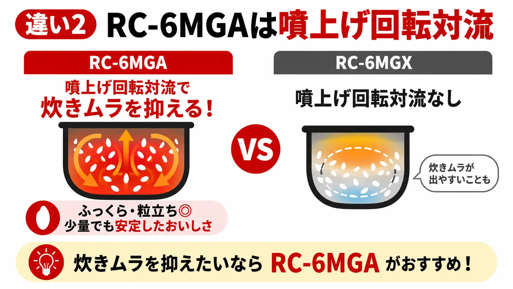 RC-6MGAは噴上げ回転対流で炊きムラを抑え、ふっくら粒立ちを重視する人におすすめと示す比較図