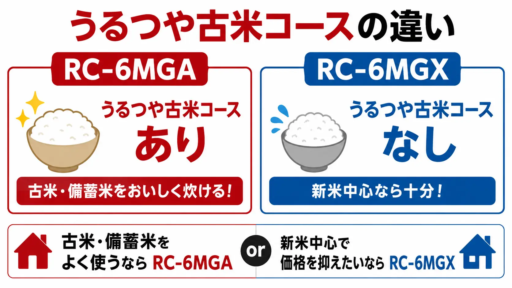 RC-6MGAはうるつや古米コース搭載、古米や備蓄米をよく使う家庭向け。RC-6MGXは新米中心で価格重視向け。