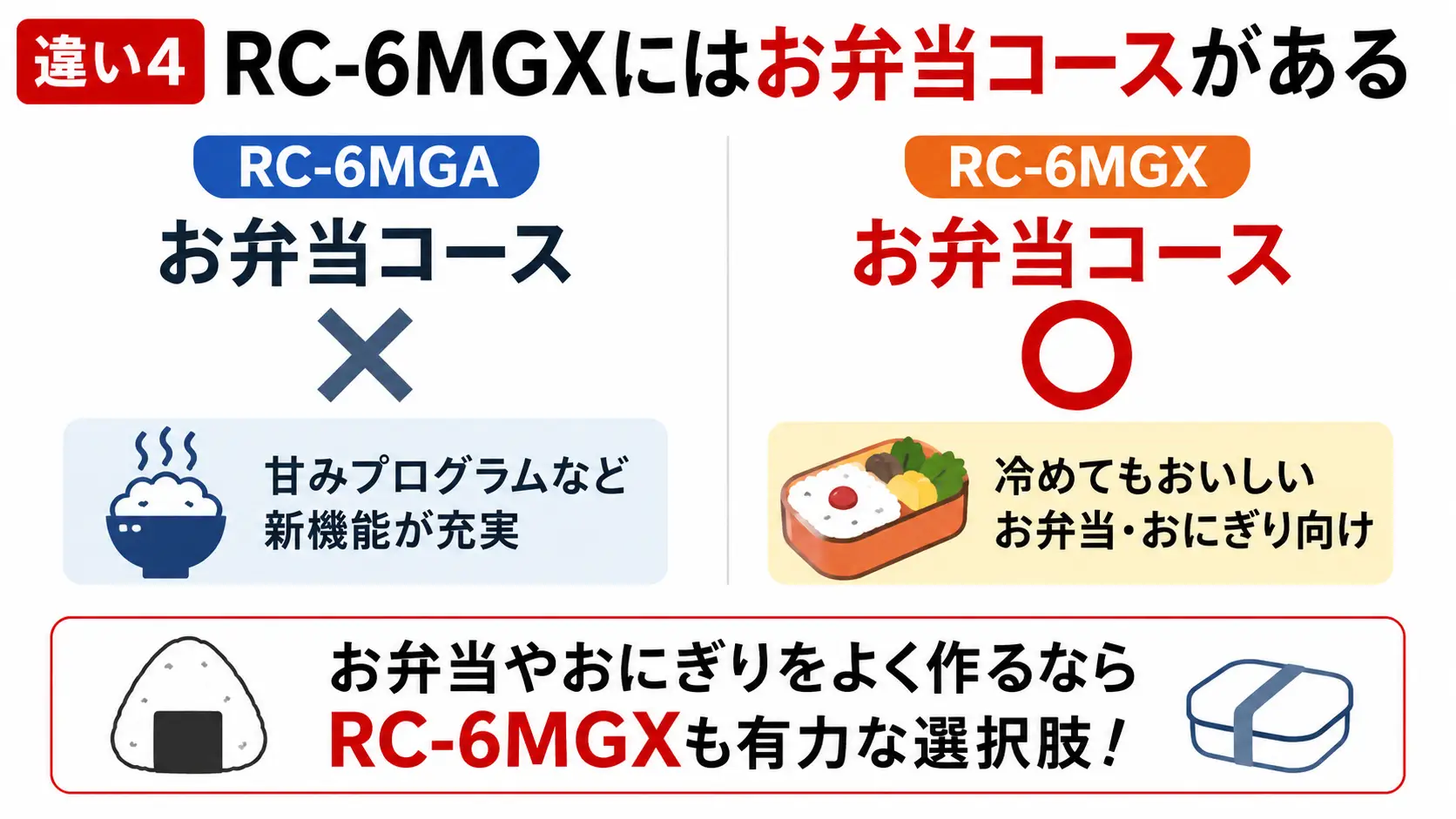 RC-6MGAとRC-6MGXの違いを比較し、RC-6MGXにはお弁当コースがあり、お弁当やおにぎり向きであることを示す図解