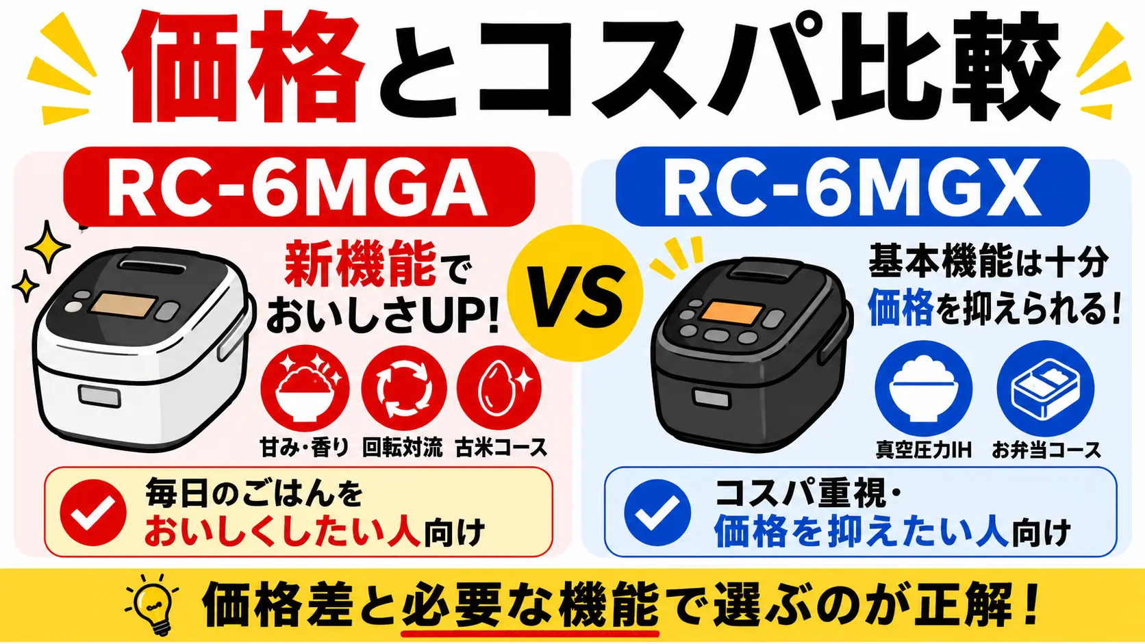 RC-6MGAは新機能重視、RC-6MGXは価格重視で選ぶコスパ比較図