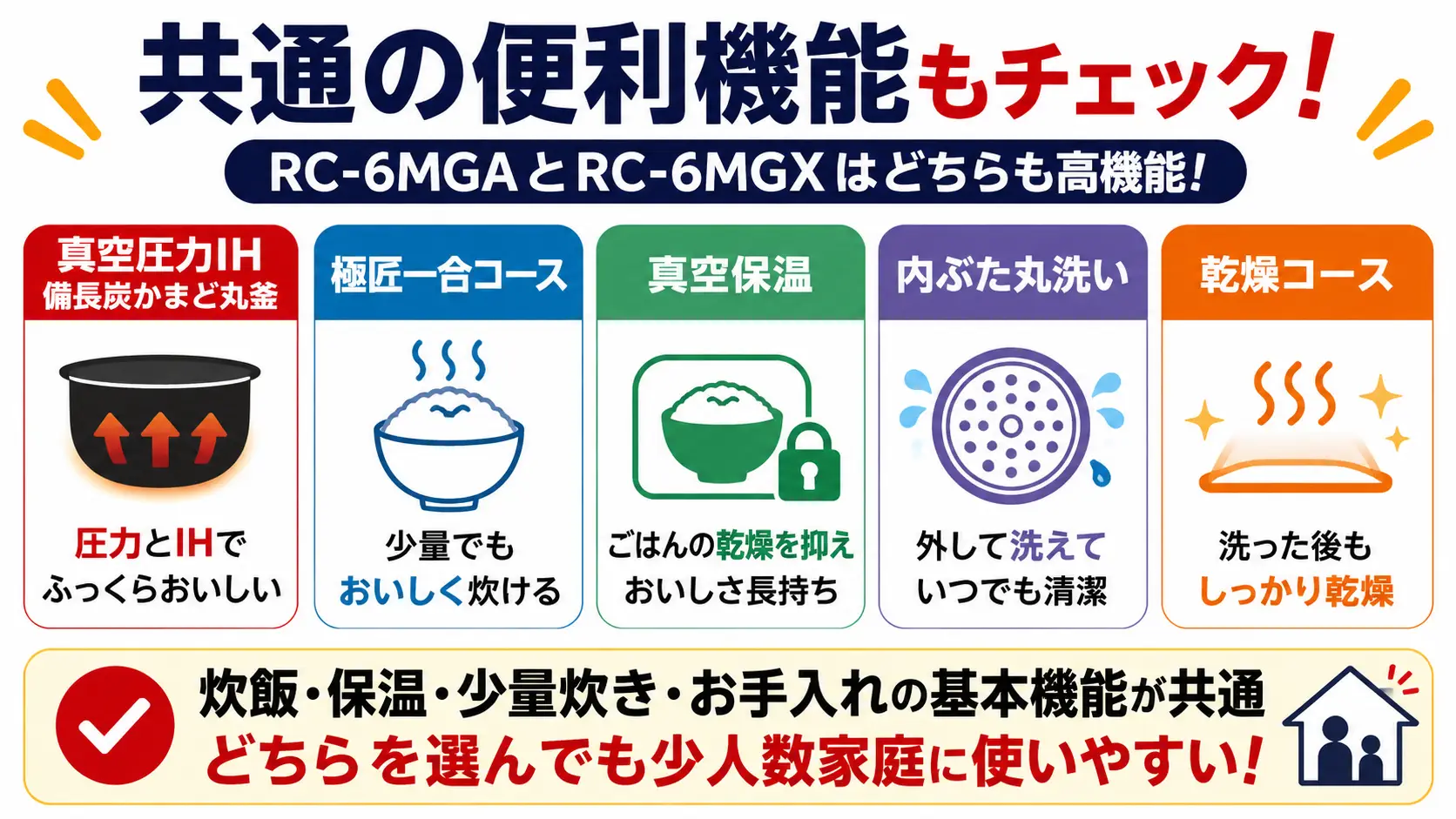 共通機能を訴求する、少人数家庭向け炊飯器比較の広告バナー図解。真空圧力IH、少量炊き、真空保温、お手入れ機能が共通していることを大きな文字とアイコンで示した16:9画像。