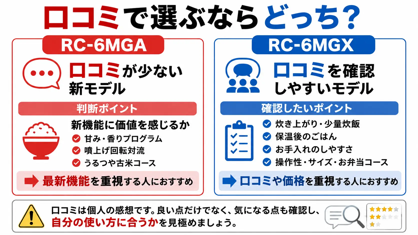 RC-6MGAは新機能重視、RC-6MGXは口コミと価格重視で選ぶ炊飯器比較図