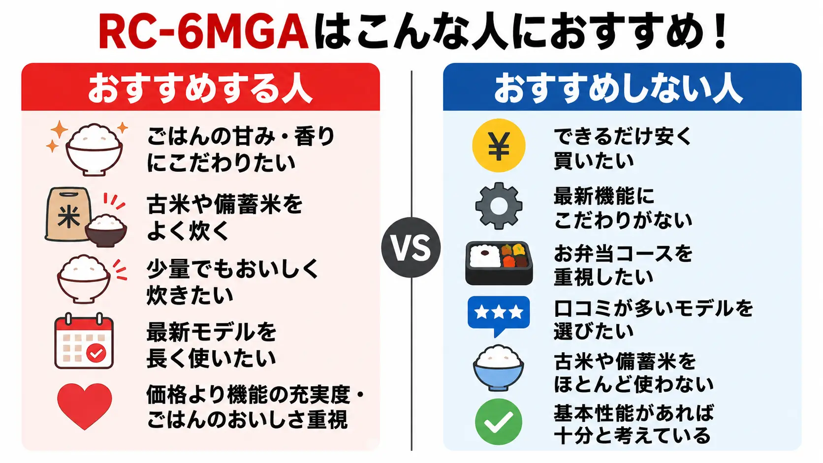 RC-6MGAはごはんのおいしさや新機能重視の人向けで、価格やお弁当コース重視ならRC-6MGXも比較すべきと示す16対9の図解