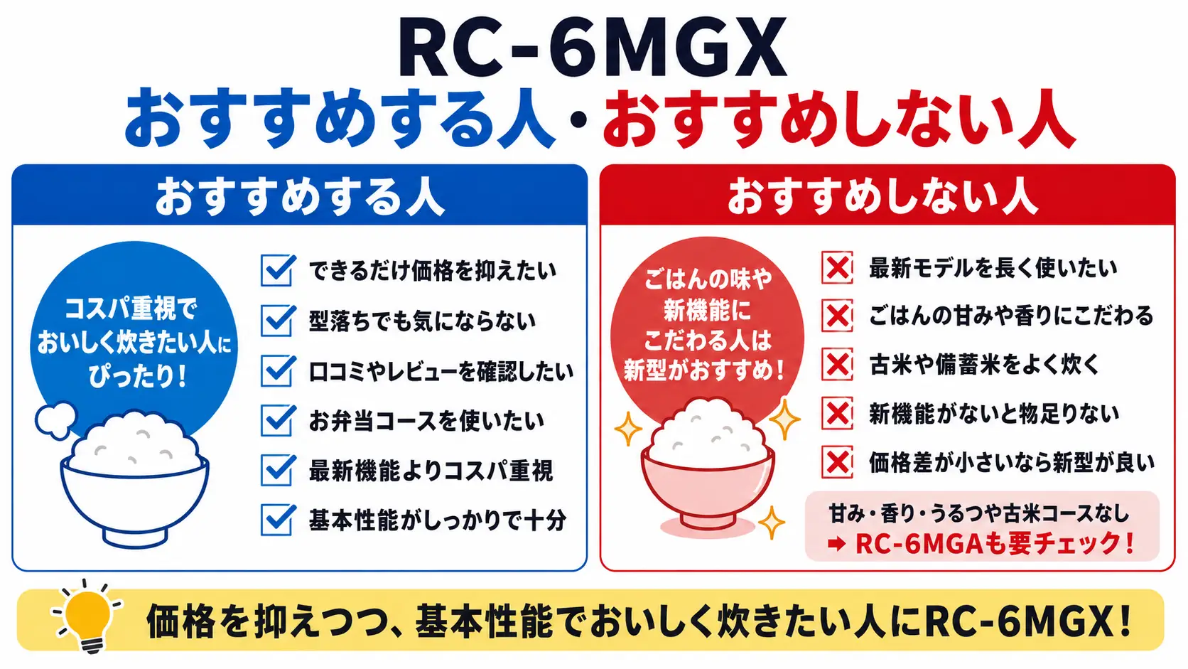 RC-6MGXは価格と基本性能重視の人向け、新機能や古米対応重視ならRC-6MGA向けと示す比較図
