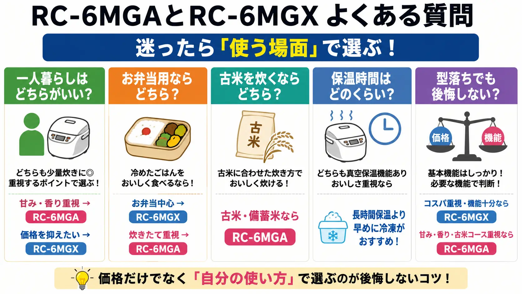 RC-6MGAとRC-6MGXの違いを使う場面別に比較し、一人暮らし・お弁当・古米炊飯で選び方を示した16:9図解