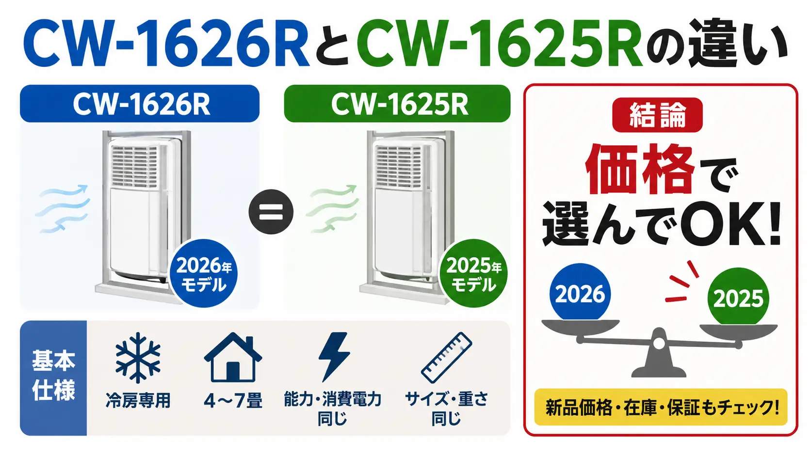 CW-1626RとCW-1625Rは性能ほぼ同じ、発売年と価格で比較し安い方を選んでOKと示す図解