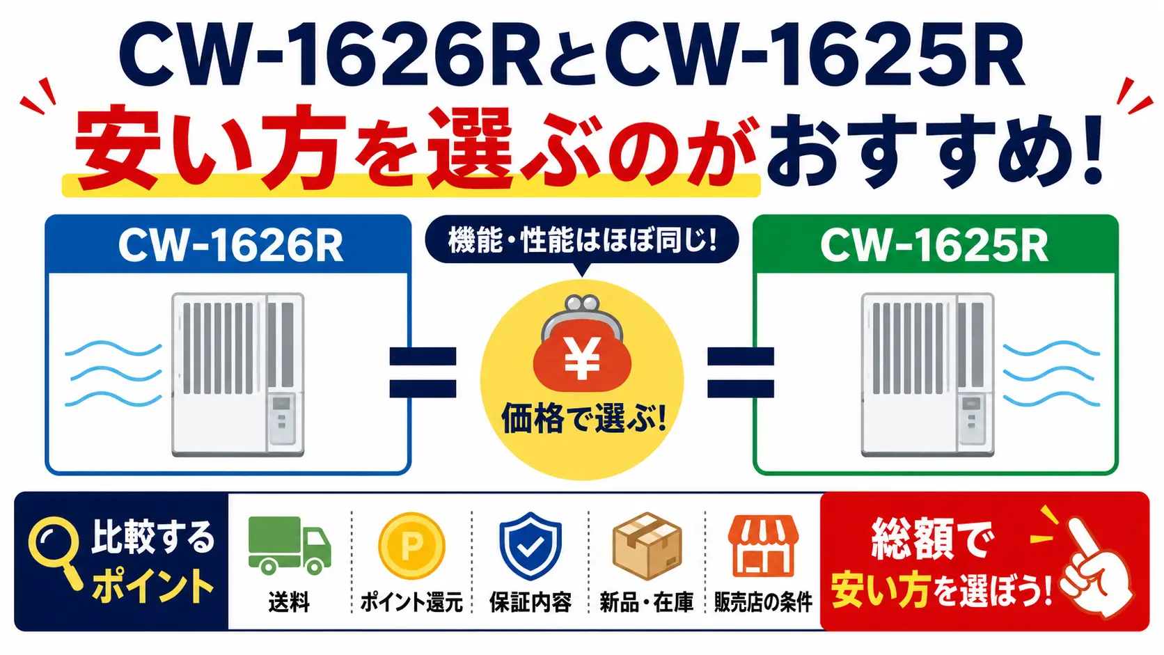 CW-1626RとCW-1625Rは機能差が少ないため、送料や保証込みの総額で安い方を選ぶべきことを示す価格比較バナー
