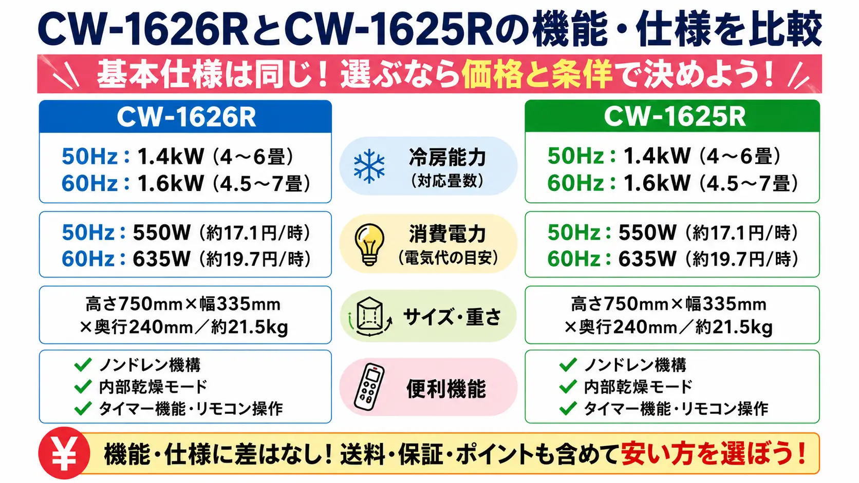 CW-1626RとCW-1625Rは冷房能力・消費電力・サイズ・便利機能がほぼ同じで、価格と購入条件で選ぶべきことを示す比較バナー