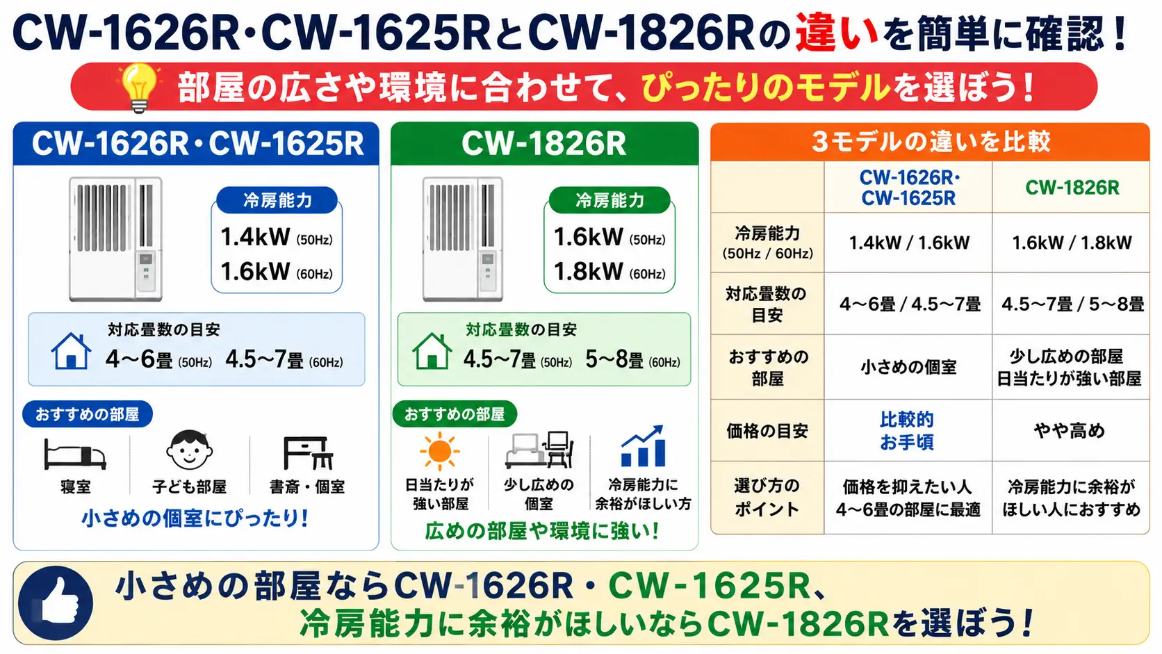 小さめの部屋ならCW-1626R・CW-1625R、広めの部屋や日当たりが強い部屋ならCW-1826Rを選ぶ比較バナー