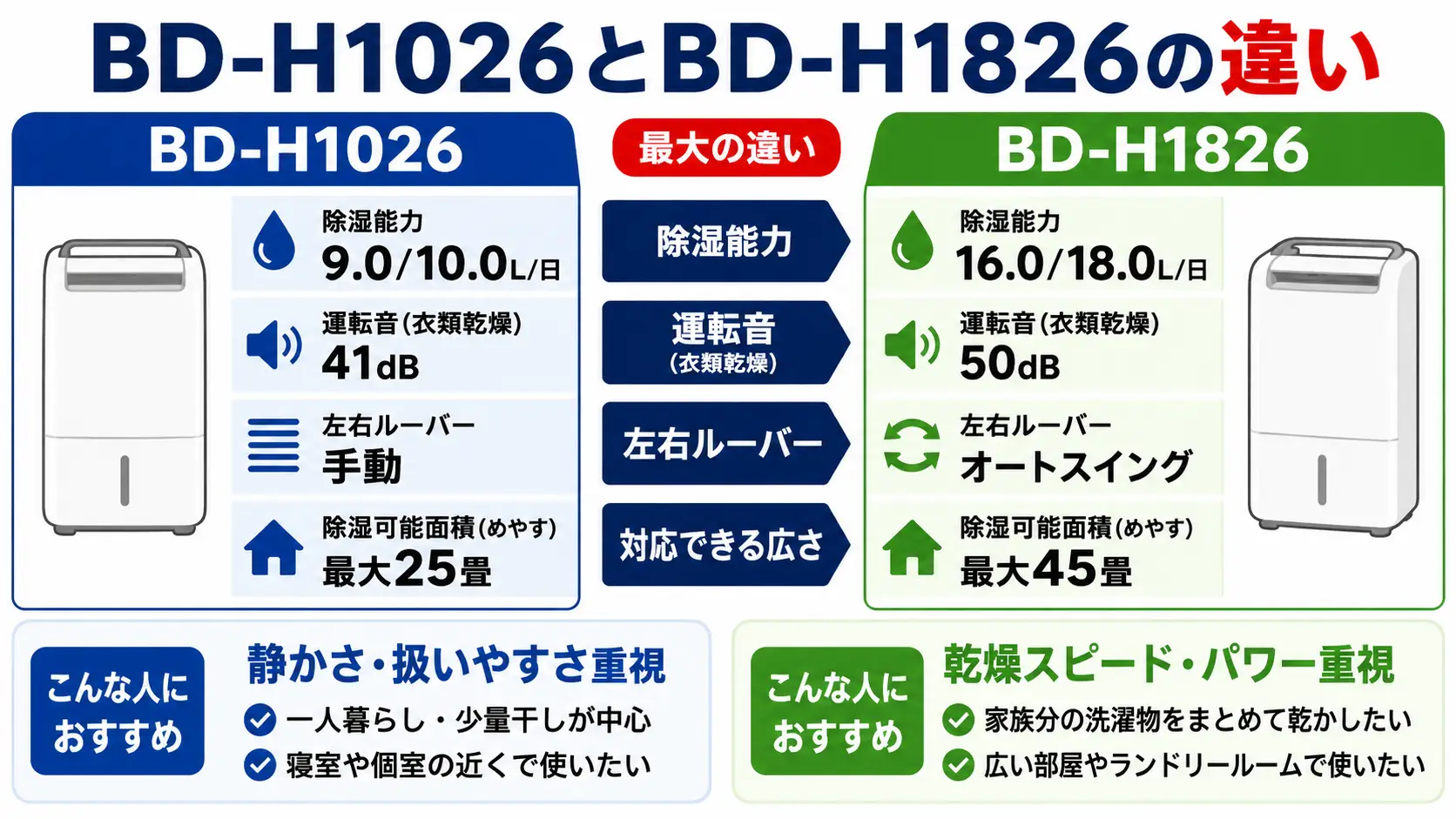 コロナBD-H1026とBD-H1826の違いを比較。静かさ重視ならBD-H1026、乾燥スピード重視ならBD-H1826。