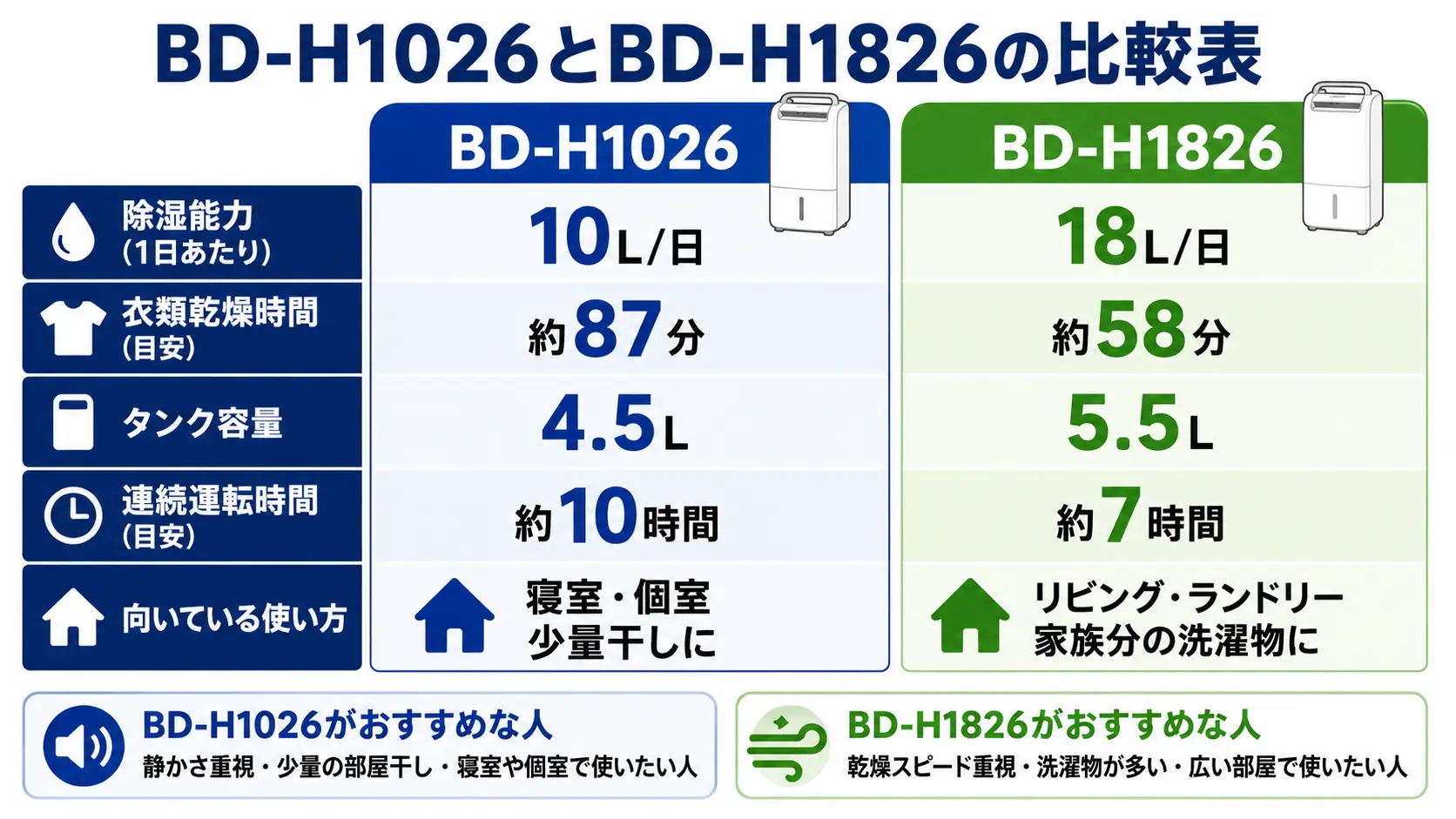 BD-H1026とBD-H1826の違いを比較。BD-H1026は少量干し向け、BD-H1826は家族分の洗濯物を早く乾かしたい人向け。