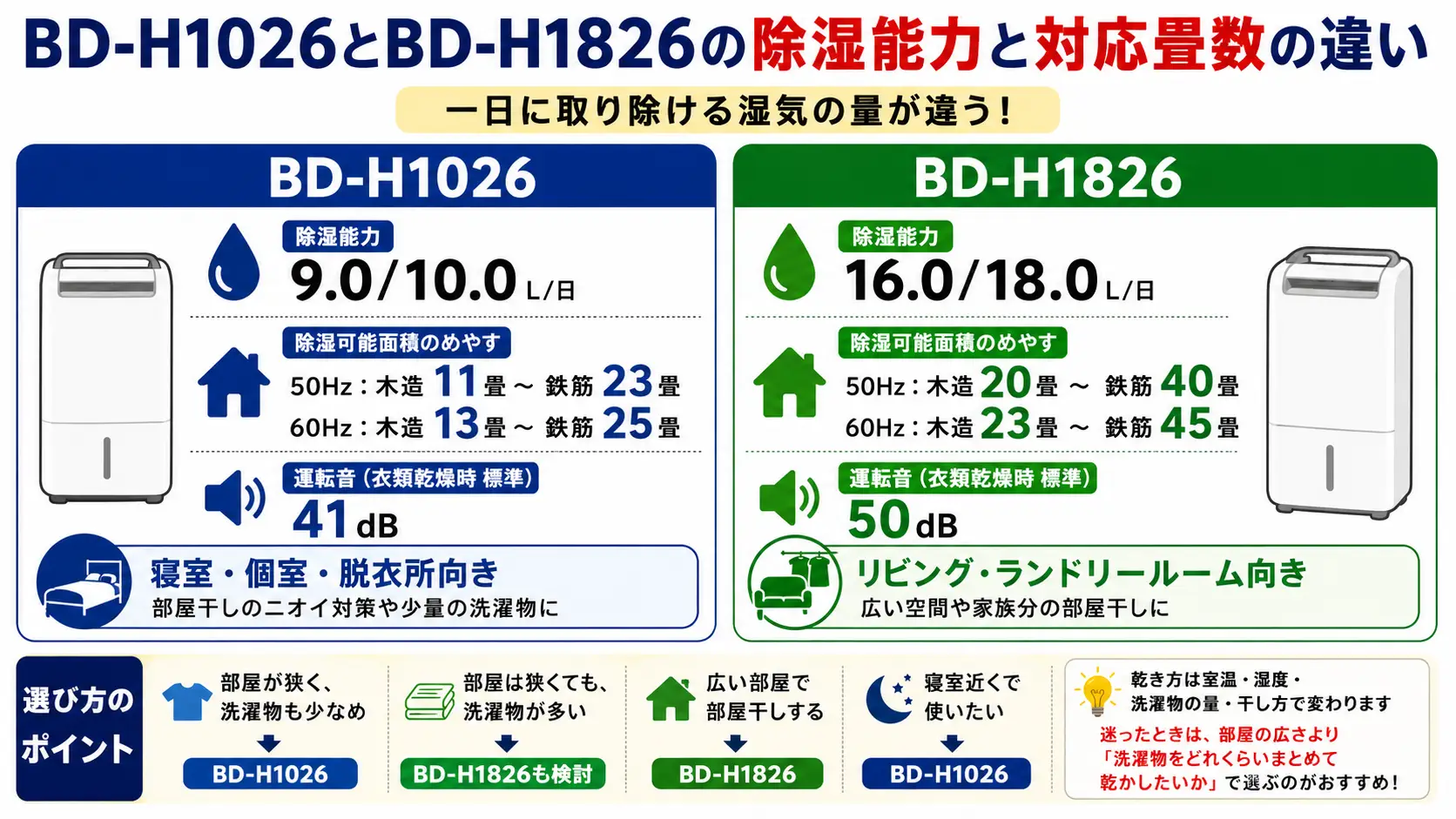 BD-H1026とBD-H1826の除湿能力と対応畳数の違い。寝室や個室ならBD-H1026、広い部屋や家族分の部屋干しならBD-H1826。