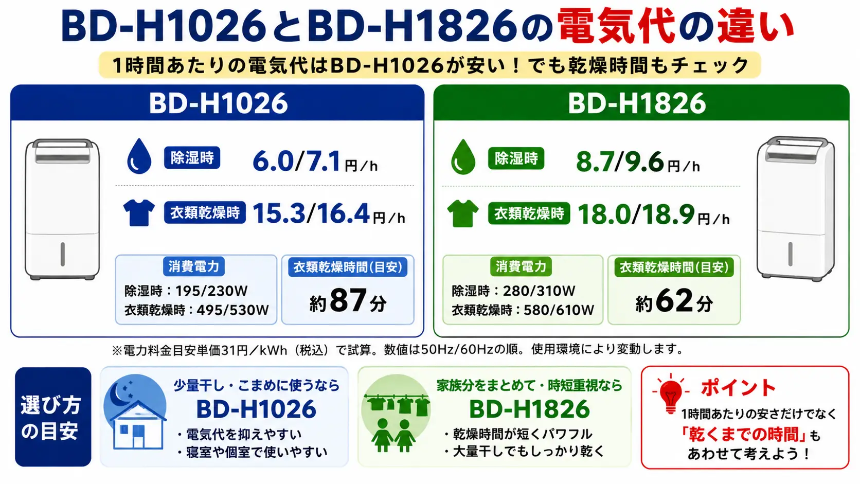 BD-H1026とBD-H1826の電気代比較。1時間あたりの安さはBD-H1026、家族分を短時間で乾かすならBD-H1826。