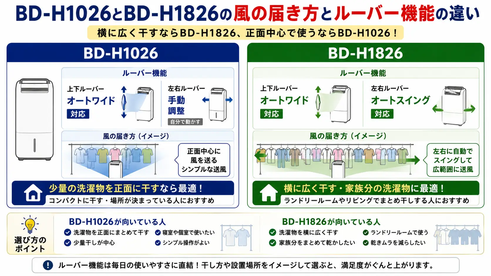 BD-H1026とBD-H1826の風の届き方とルーバー機能比較。正面中心ならBD-H1026、横に広く干すなら左右自動スイング対応のBD-H1826。
