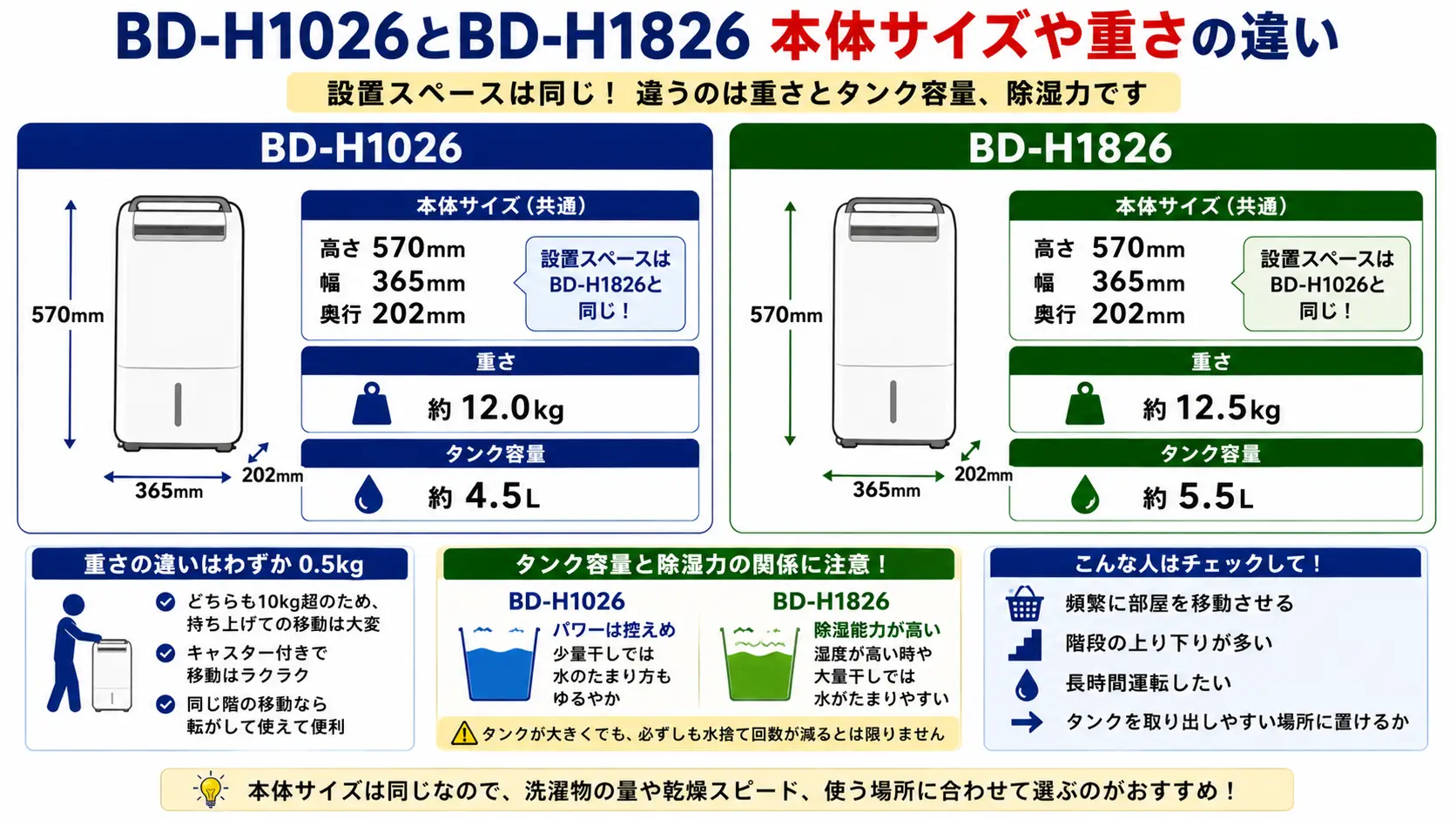 BD-H1026とBD-H1826の本体サイズと重さ比較。サイズは同じ、重さ差は0.5kg。タンク容量と除湿力で選ぶのがポイント。
