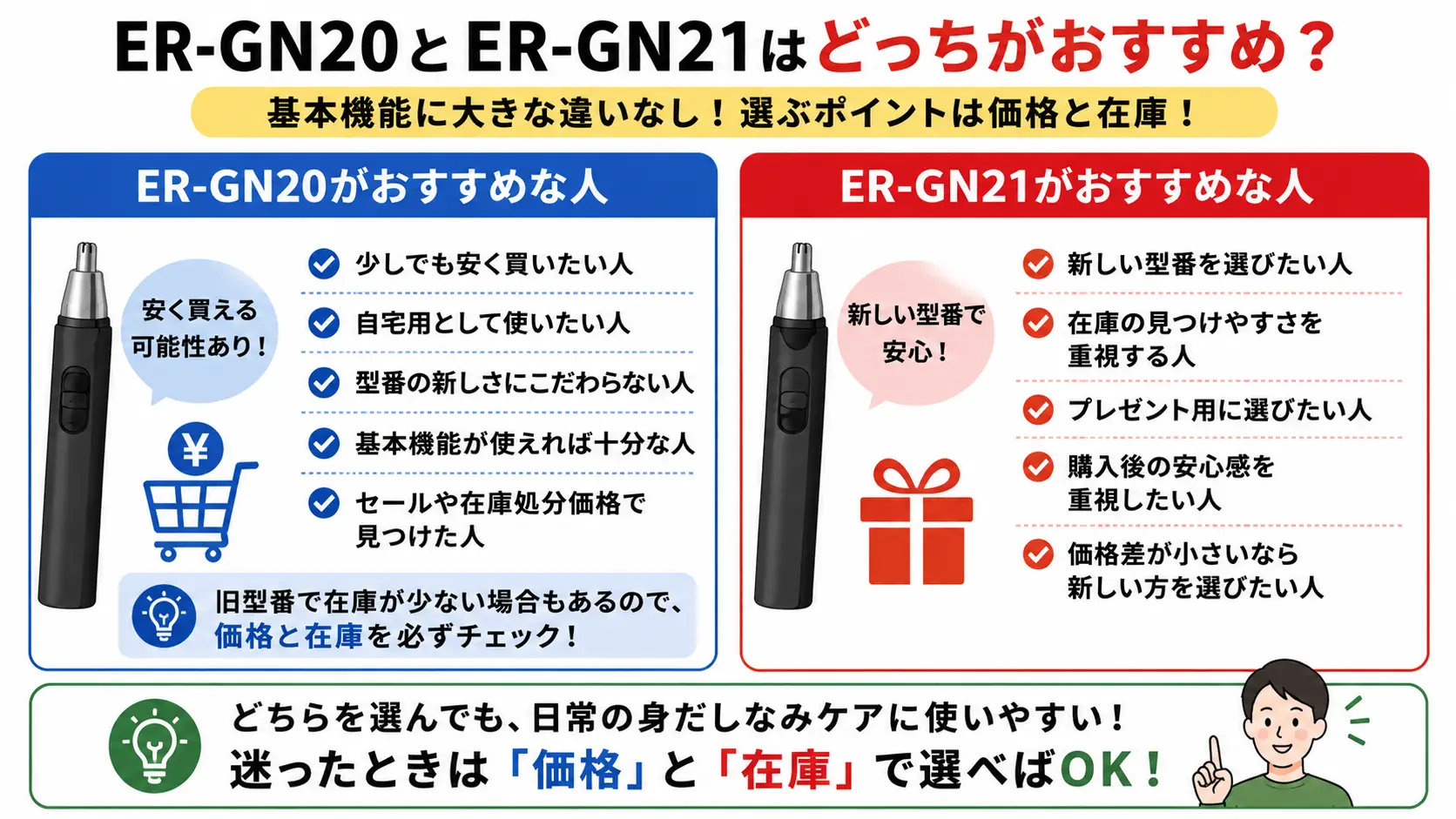 ER-GN20は安さ重視の人向け、ER-GN21は在庫や新しさ、プレゼント重視の人向け。迷ったら価格と在庫で選ぶ。