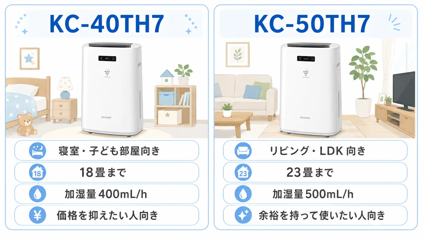 KC-40TH7とKC-50TH7の対応畳数と加湿量の違いを比較した図