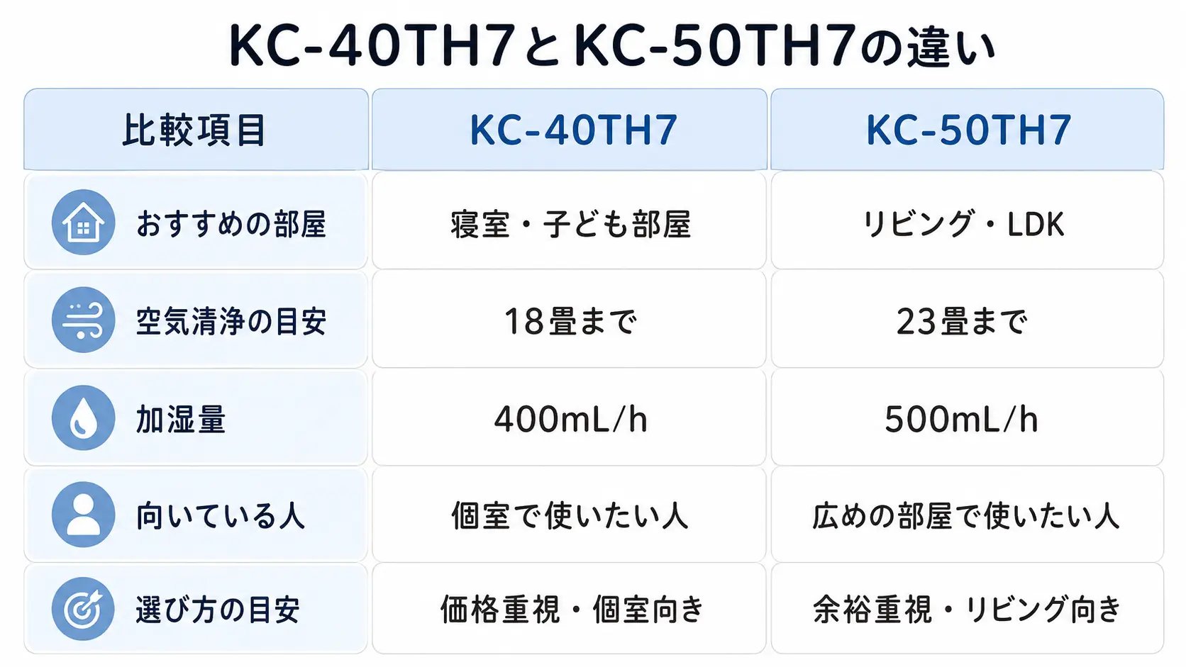 KC-40TH7とKC-50TH7のおすすめの部屋や加湿量を比較した表