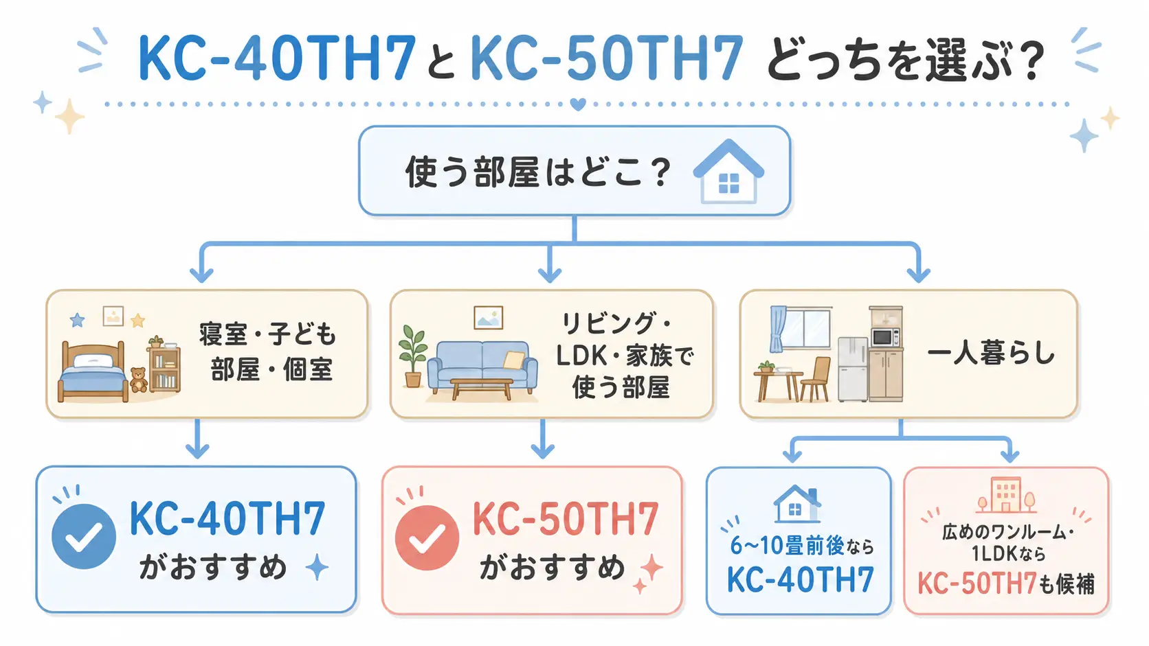 KC-40TH7とKC-50TH7を使う部屋別に選ぶ診断チャート