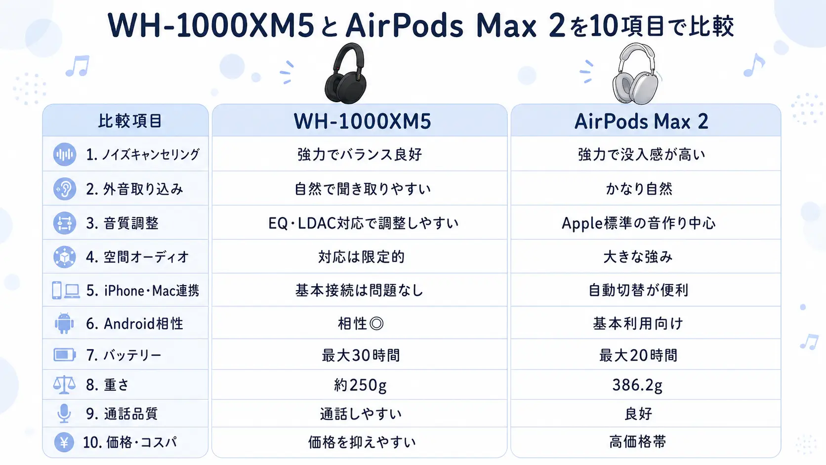 WH-1000XM5とAirPods Max 2の重さとバッテリーを比較した図