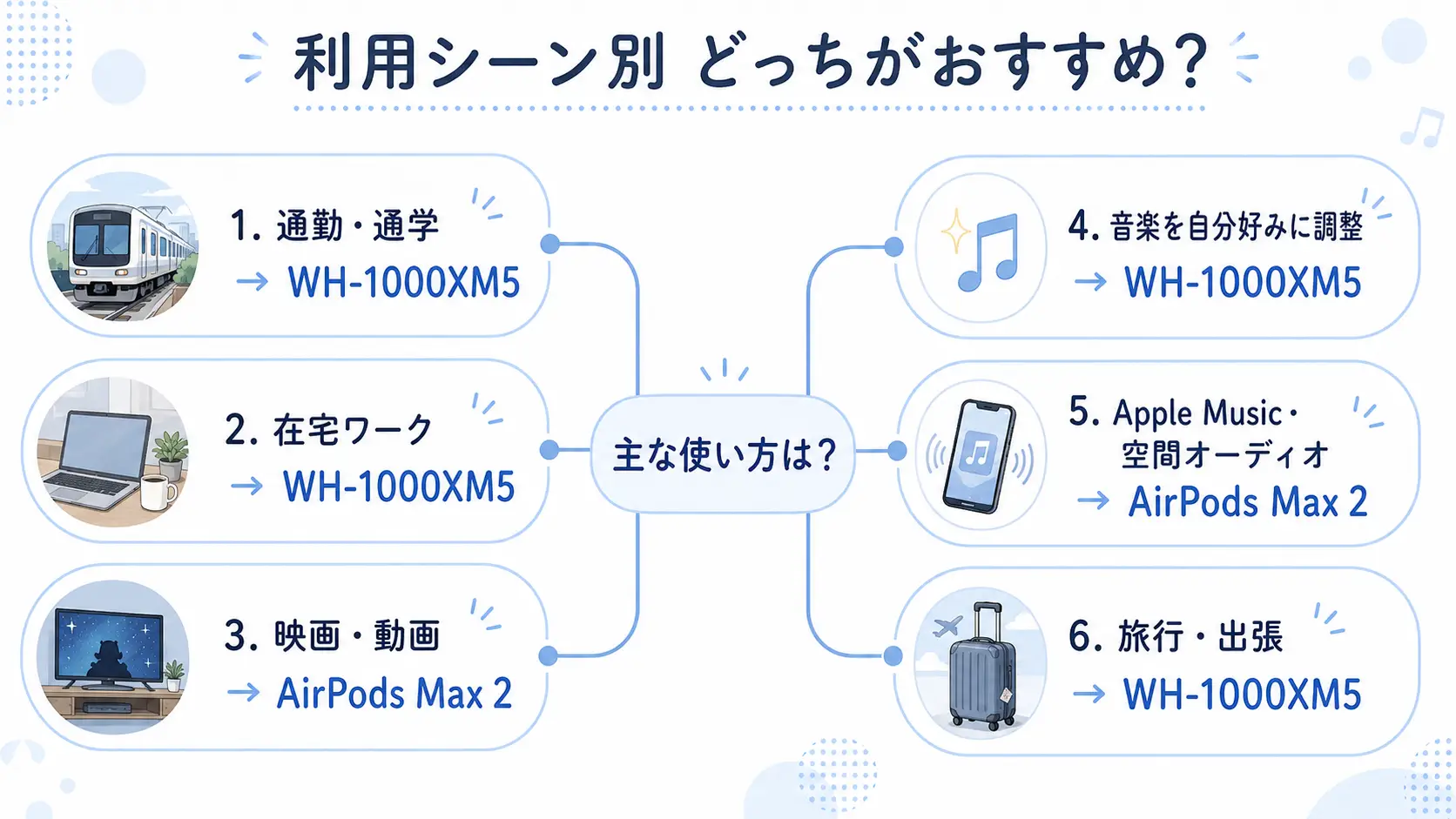 WH-1000XM5とAirPods Max 2を利用シーン別に選ぶ診断チャート