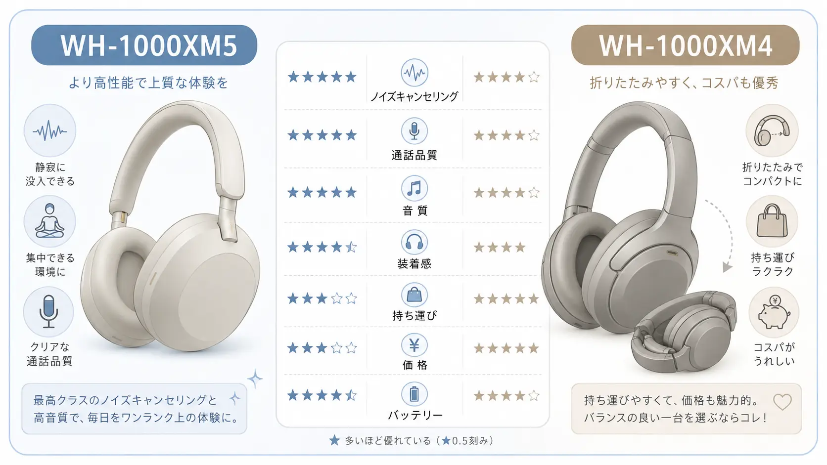 WH-1000XM5とWH-1000XM4のノイズキャンセリングや価格など主な違い一覧