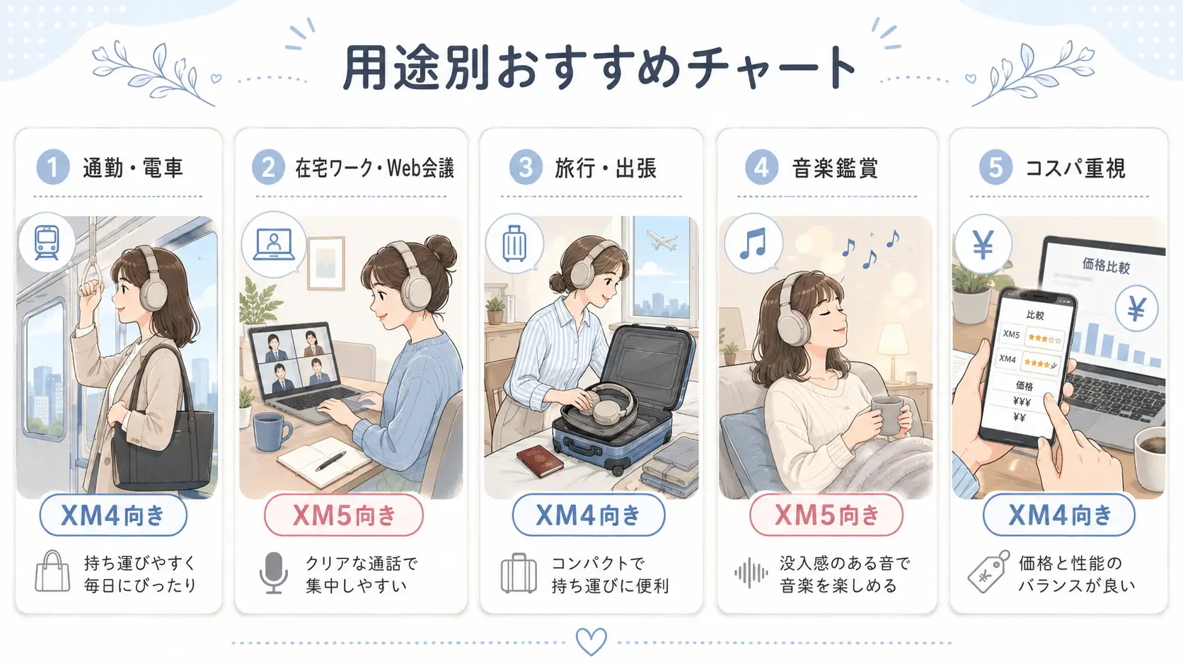 WH-1000XM5とWH-1000XM4を通勤や在宅ワークなど用途別に比較した図