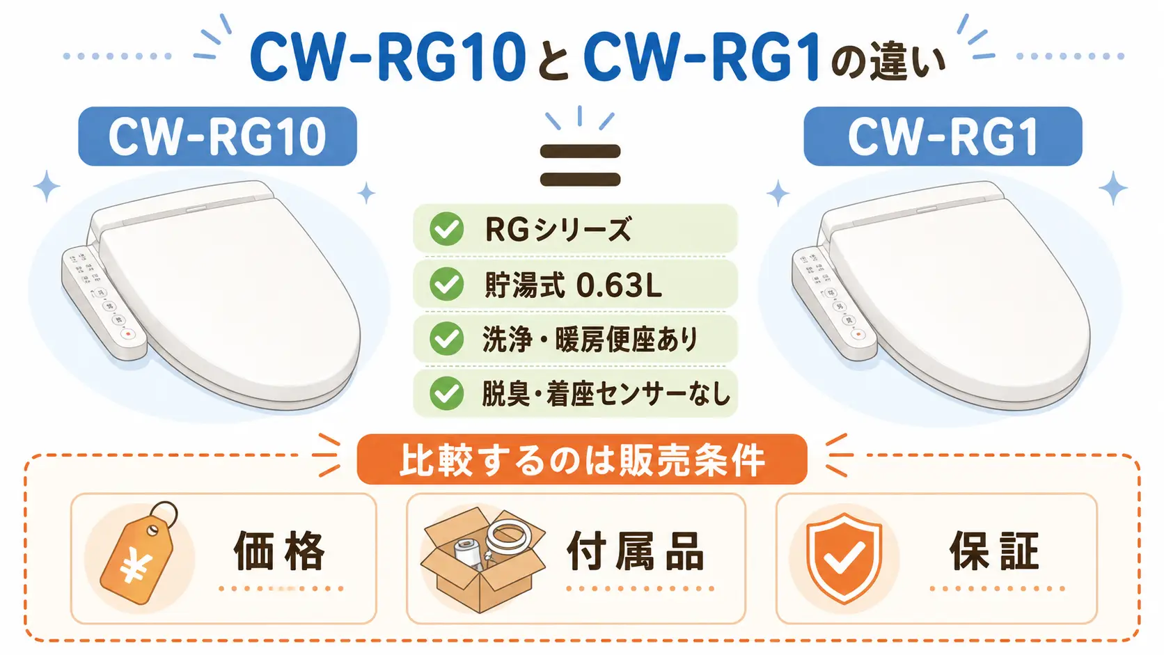 CW-RG10とCW-RG1の違いはなく基本機能が同じことを示す比較図