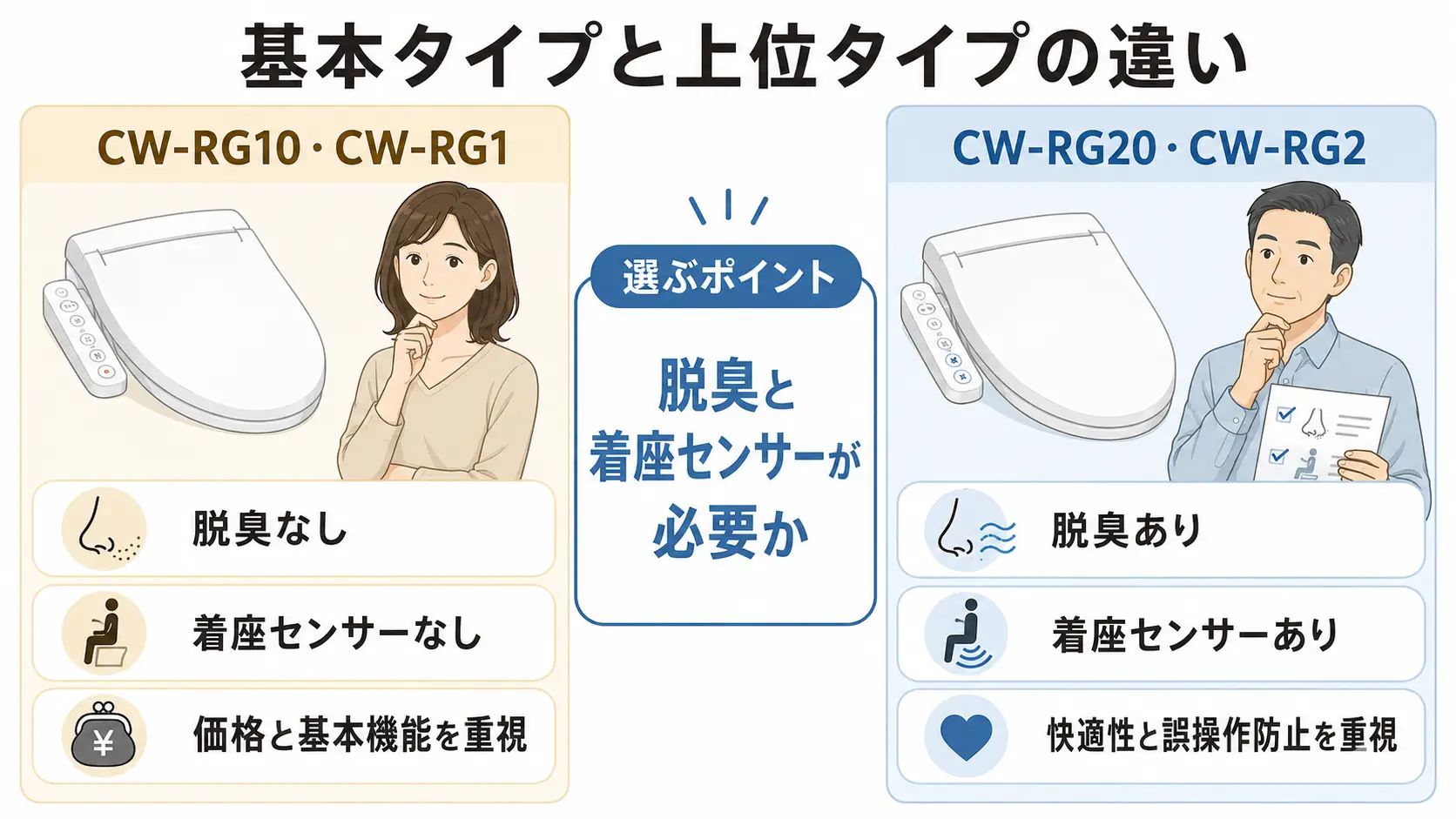 CW-RG10とCW-RG1の脱臭なしや着座センサーなしなどの注意点