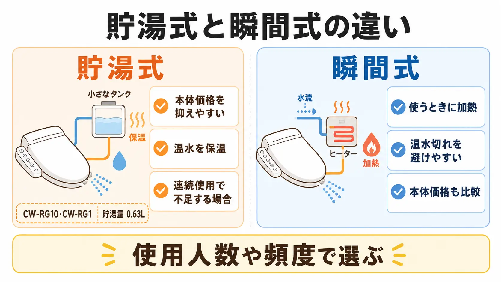 CW-RG10とCW-RG1の脱臭なしや着座センサーなしなどの注意点