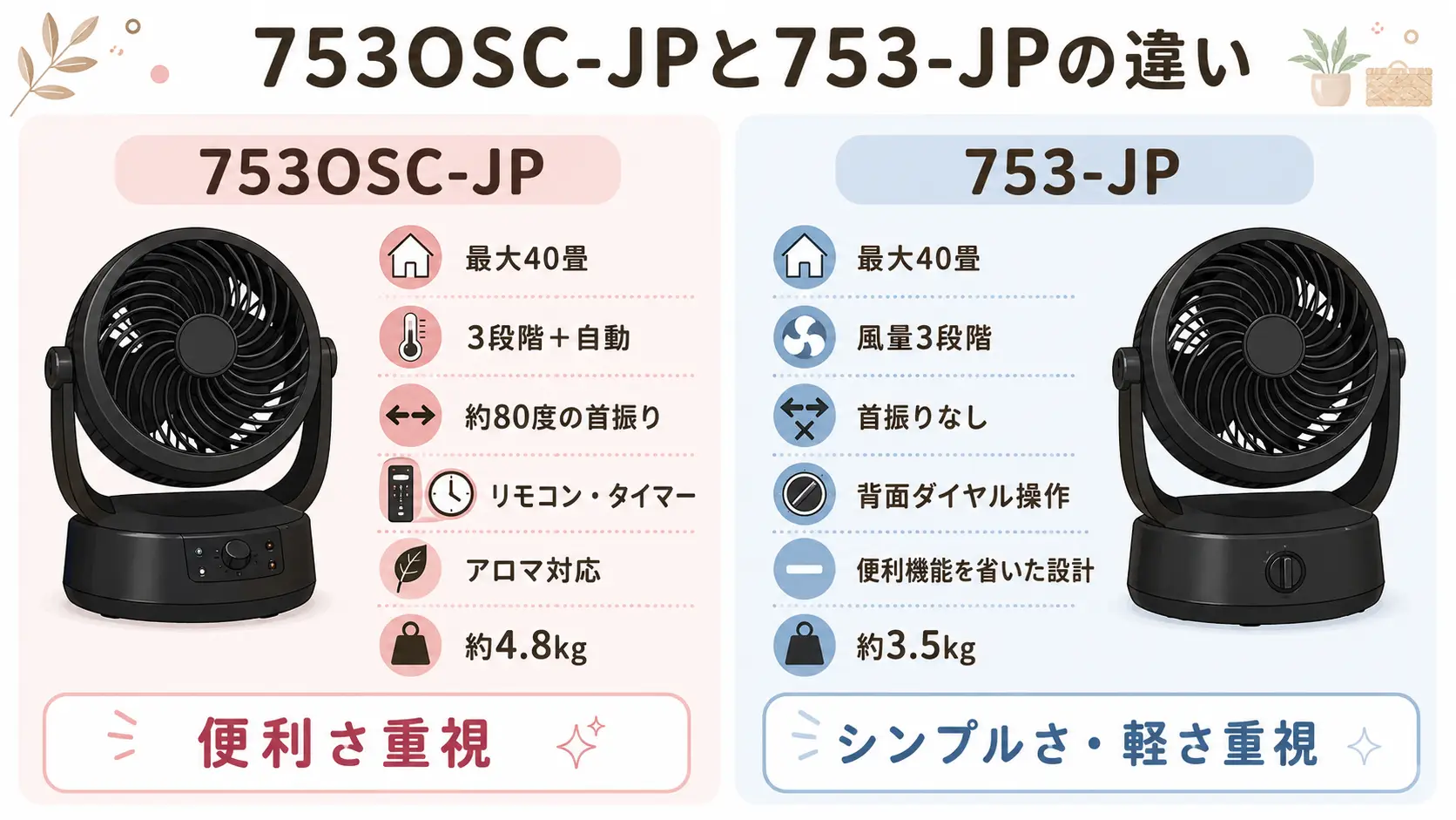 ボルネード753OSC-JPと753-JPの機能・首振り・重量の違いを比較した図解"