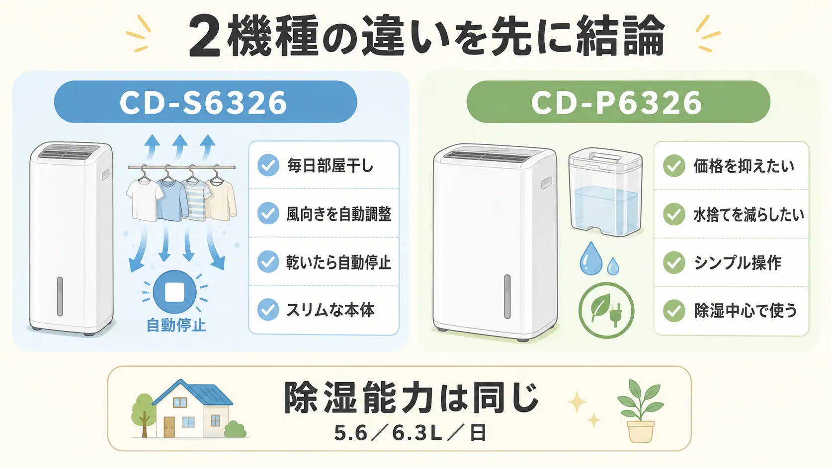 alt="CD-S6326とCD-P6326の違いと向いている人を比較した図解"