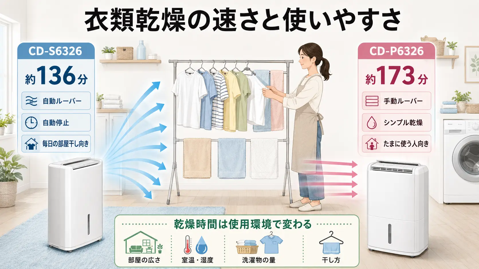 alt="CD-S6326とCD-P6326の衣類乾燥時間とルーバー機能を比較した図解"