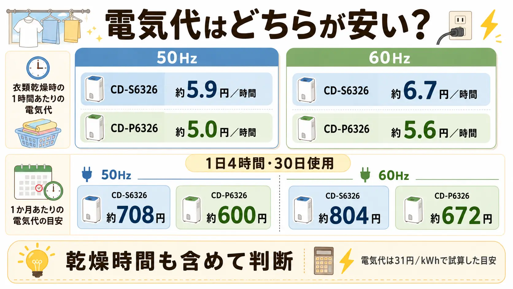 alt="CD-S6326とCD-P6326の50Hz・60Hz別の電気代と月額目安の比較図"