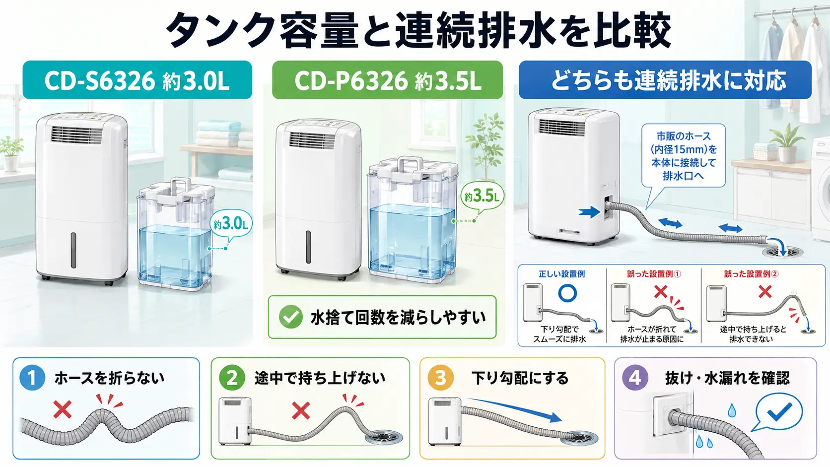 alt="CD-S6326とCD-P6326の排水タンク容量と連続排水方法を比較した図解"