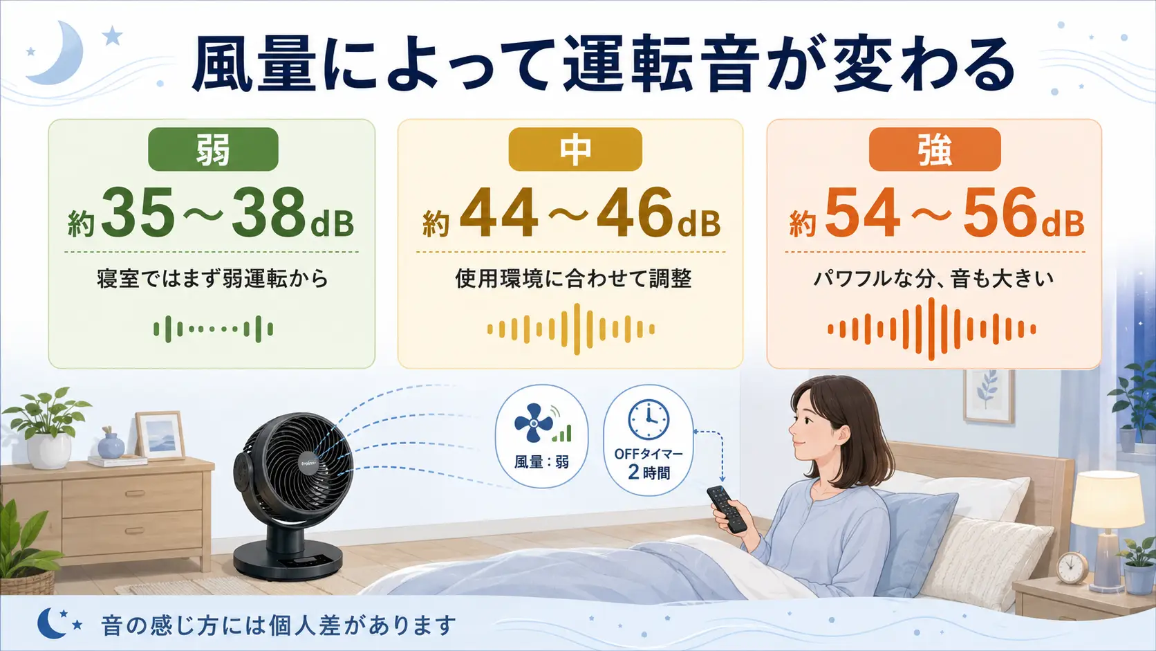 alt="753OSC-JPの弱・中・強運転における運転音の目安を比較した図解"