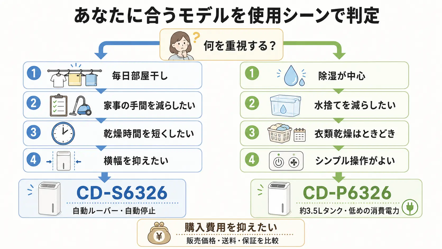 alt="使用シーンからCD-S6326とCD-P6326のどちらが合うか判断する選び方チャート"