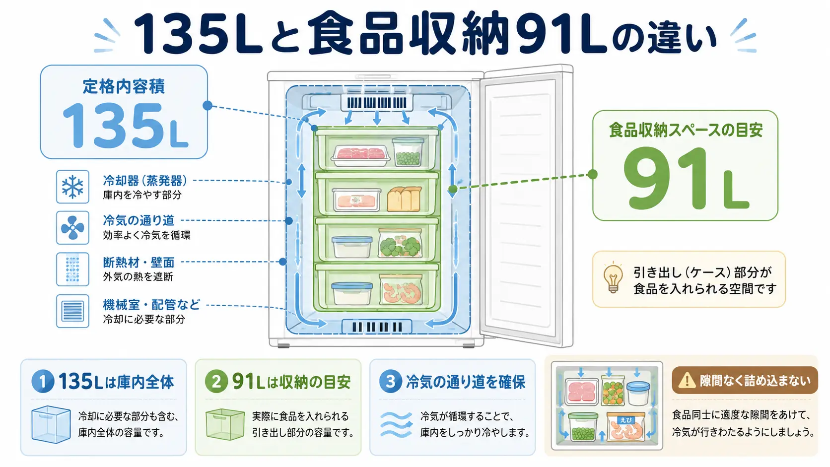 COMFEE冷凍庫の定格内容積135Lと食品収納スペース91Lの違いを解説した図