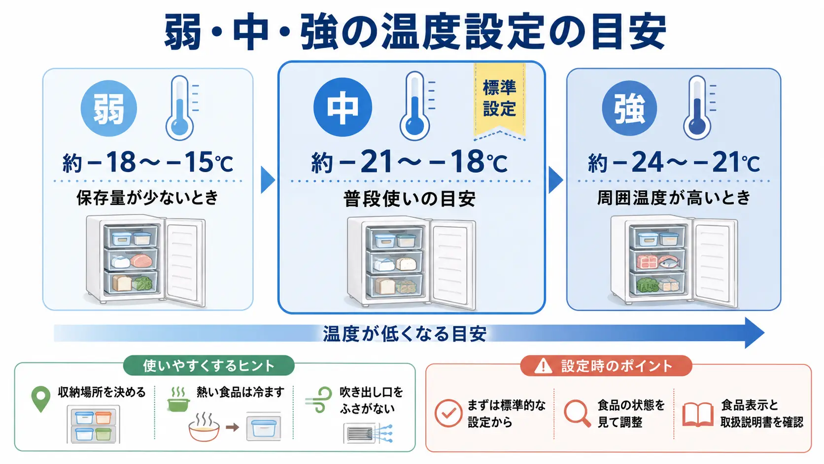 COMFEE冷凍庫RCU140WH1JP(E)の弱中強の温度設定と使用場面の目安