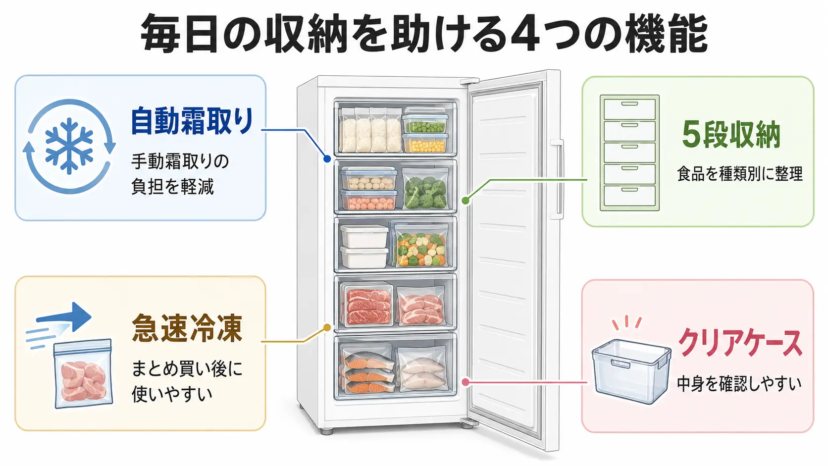 COMFEE冷凍庫RCU140WH1JP(E)の自動霜取り5段収納急速冷凍クリアケース
