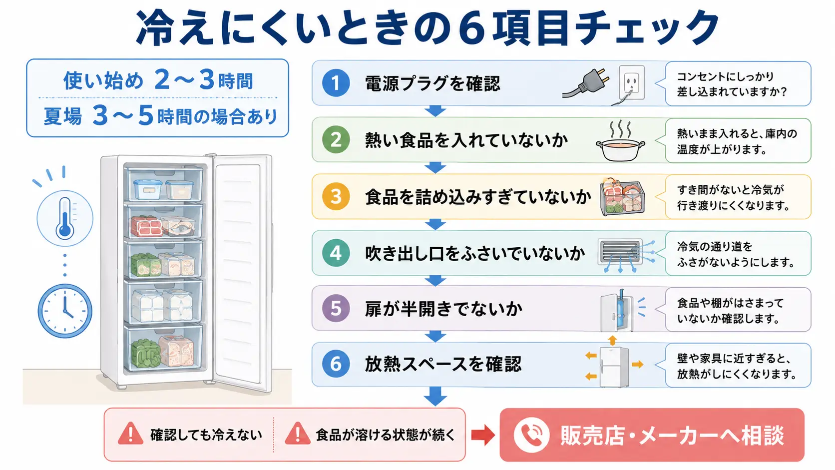 冷凍庫が冷えにくいときに確認したい電源や食品量など6項目のチェック手順