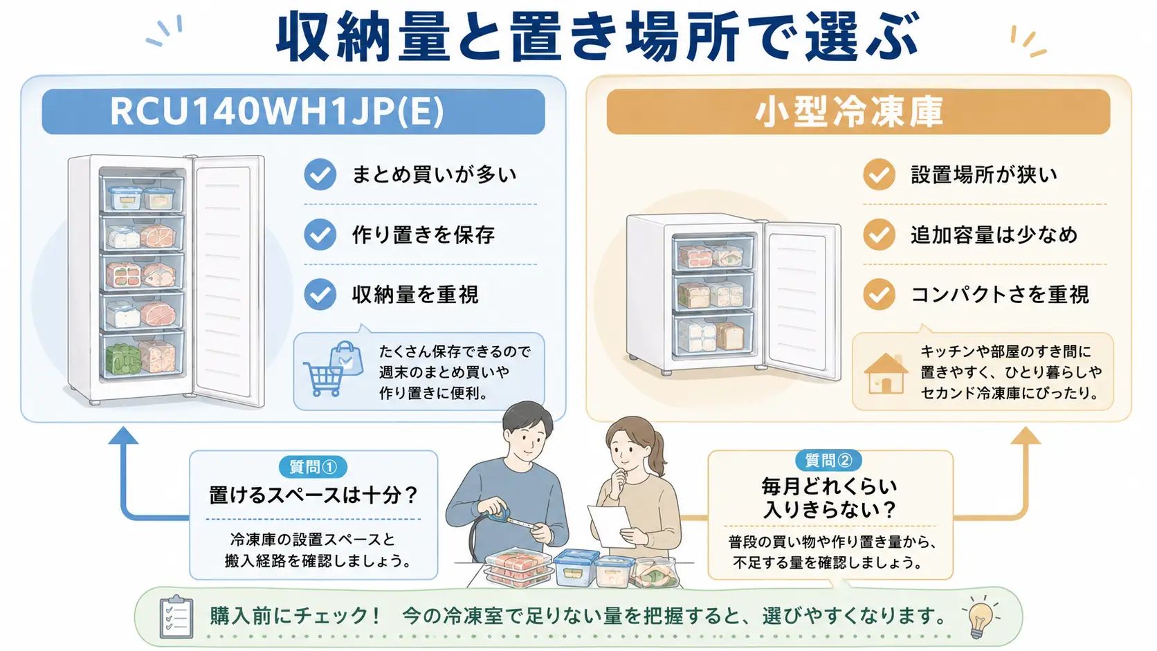 COMFEE冷凍庫RCU140WH1JP(E)と小型冷凍庫を収納量と設置場所で比較した図